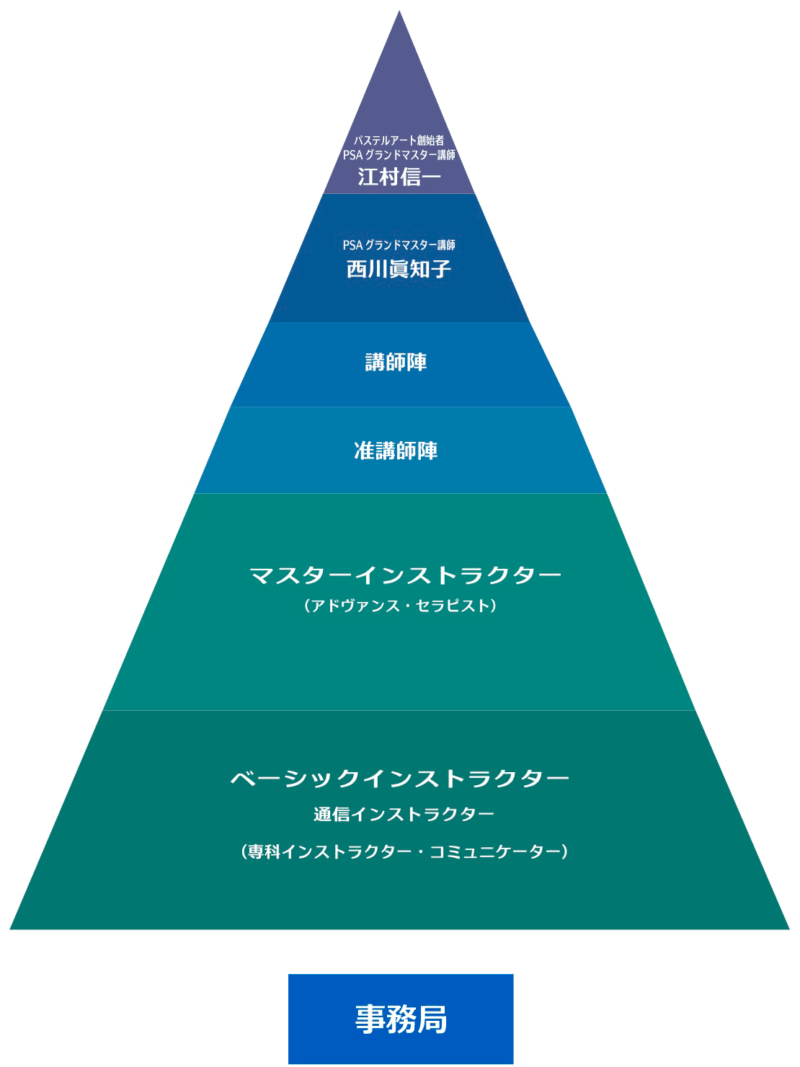 パステルシャインアート 講師とインストラクター